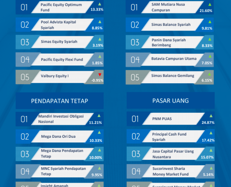 Dear Investor, Ini Daftar Reksa Dana Paling Cuan per Akhir Pekan Lalu