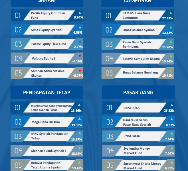 Daftar reksa dana dengan return tertinggi secara tahunan (year on year) per 9 Oktober 2020.