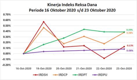 Pasar Positif, Reksa Dana Kompak Cetak Imbal Hasil Positif Pekan Lalu 