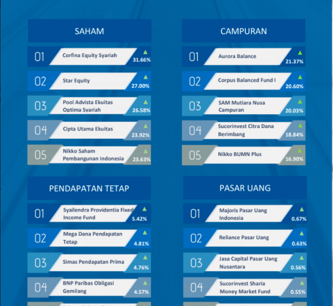 Kinerja Reksa Dana Terus Menanjak, Ini Daftar Produk Paling Moncer Sepanjang Tahun