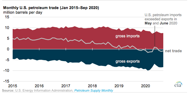 Susul Indonesia, AS Kini Jadi Net Importer Minyak