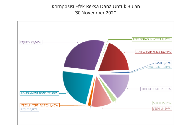 Ini Dia Efek yang Paling Laris Jadi Underlying Asset Reksa Dana