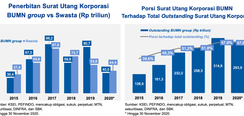 Tahun Ini, BUMN Tak Terlalu Semangat Terbitkan Surat Utang