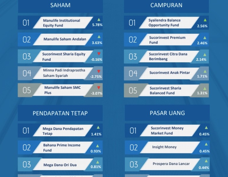 Yah, Pekan Lalu Kinerja Mayoritas Reksa Dana Ambles