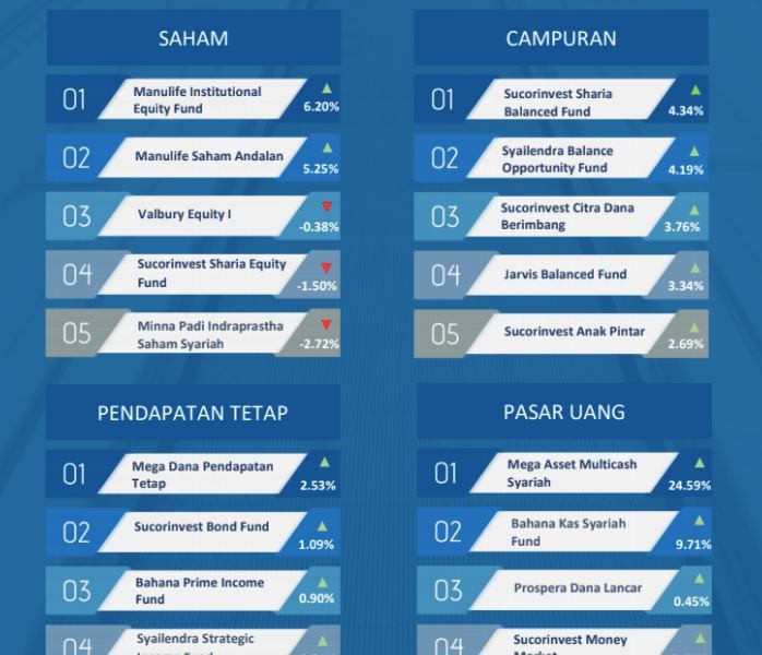 Pasar Rebound, Reksa Dana Kompak Cetak Kinerja Mingguan Positif