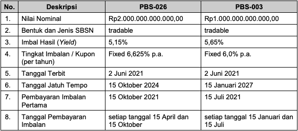 Pemerintah Terbitkan Sukuk Syariah Rp3 Triliun