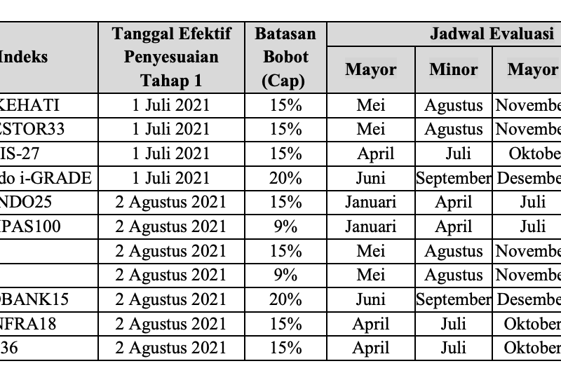 Bobot Ulang Indeks Bisnis-27 Berlaku 1 Juli, Pengamat: Bawa Semangat Baru 