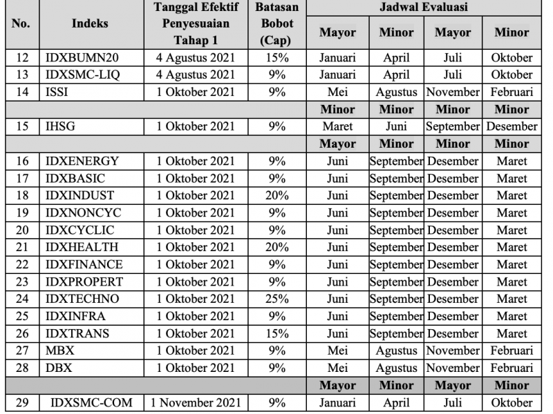 BEI Segera Terapkan Metode Free Float dalam Penghitungan Indeks, Berikut Jadwalnya