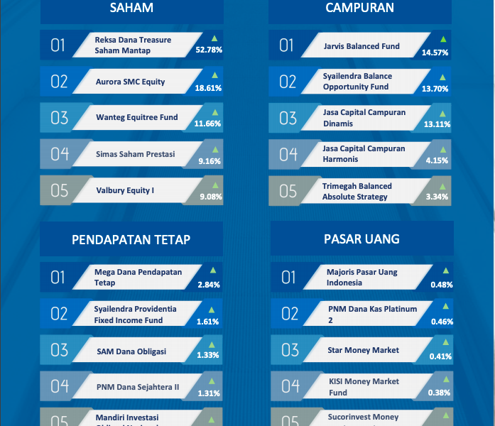 Daftar Reksa Dana yang Tumbuh Dobel Digit Sepekan, Ada yang Sampai 50 Persen!