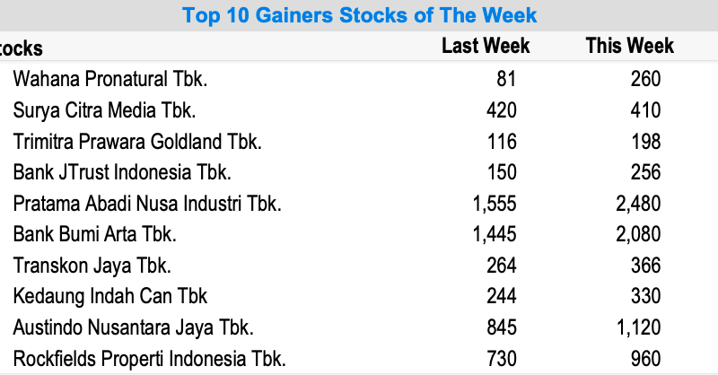 10 Saham Top Gainers Sepekan, WAPO dan SCMA Meroket