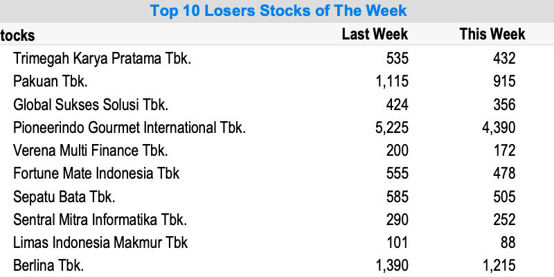 10 Saham Top Losers Sepekan, Emiten Agregator Voucher & Sepatu Bata Anjlok