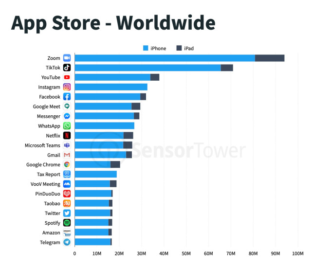 Sumber : Sensor Tower