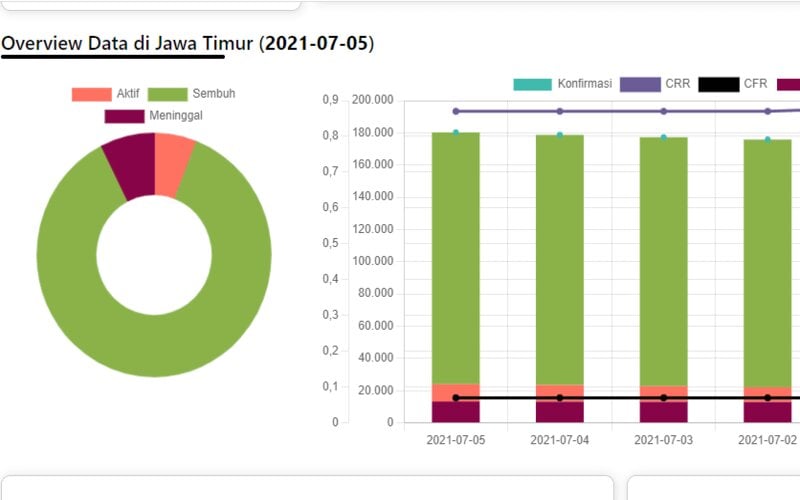 Corona Jatim 5 Juli, Positif Bertambah 1.543 Orang, Rekor Lagi!