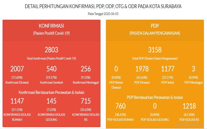 Covid-19 di Surabaya, Kesembuhan Naik, Kasus Terkonfirmasi Turun