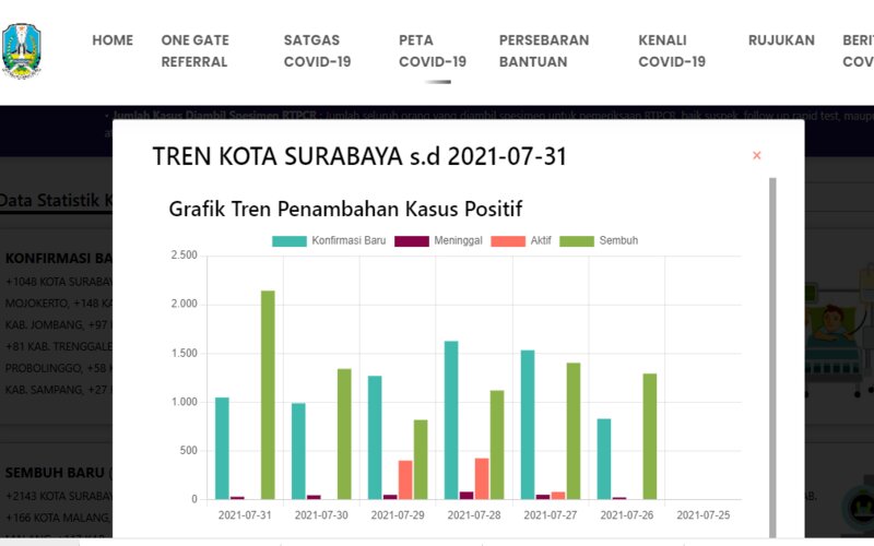 Penanganan Corona Surabaya, Rumah Sehat Bisa Tampung 2.346 Warga