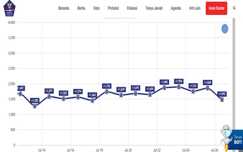 Update Corona 26 Juli, Kumulatif Positif 98.778 Kasus, Begini Pertambahan 15 Hari Terakhir