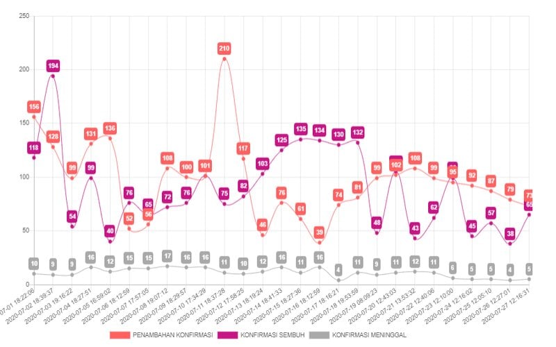 Covid-19 di Surabaya pada Juli, Begini Pergerakan Hariannya