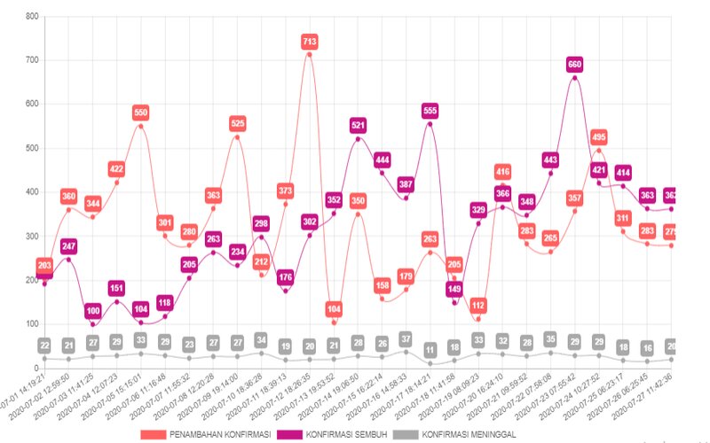 Covid-19 di Surabaya pada Juli, Begini Pergerakan Hariannya