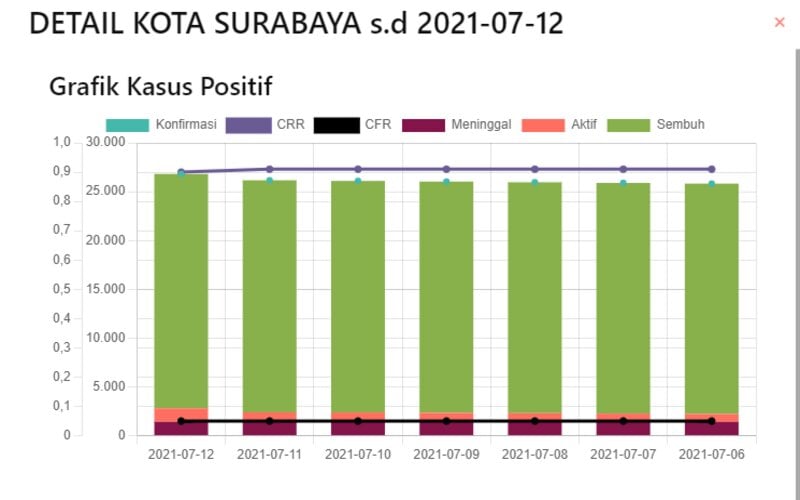 138 RT di Surabaya Zona Merah, Ini Pesan Wali Kota Eri