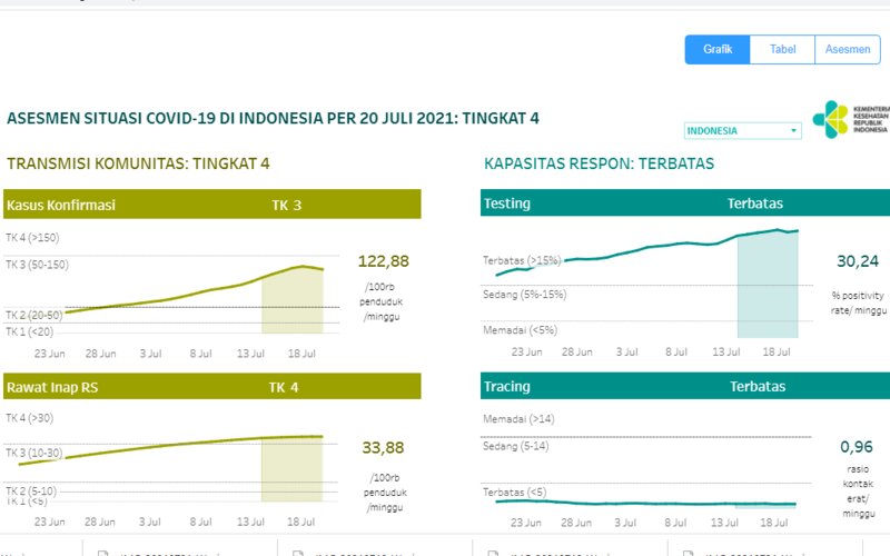 Angka Testing Corona Turun, Begini Penjelasan Pemerintah