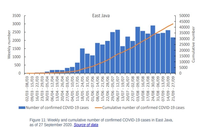 Jatim Lewati Masa Puncak Covid-19