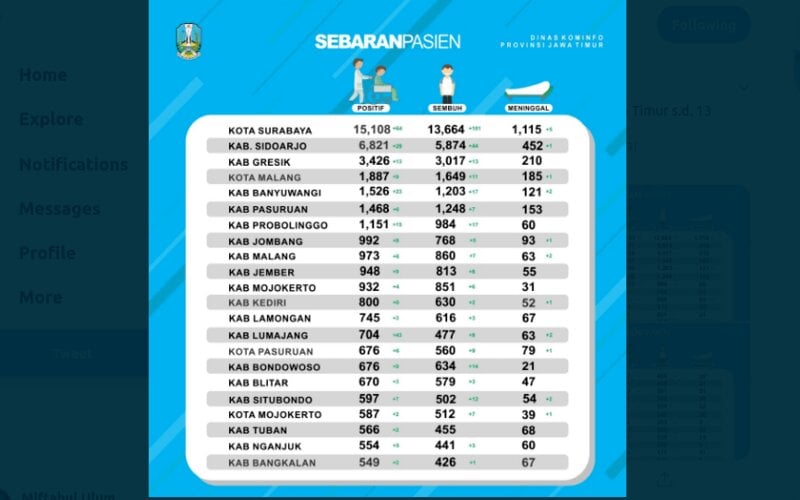 Surabaya Klaim Masuk Daerah Risiko Rendah Penularan Covid-19