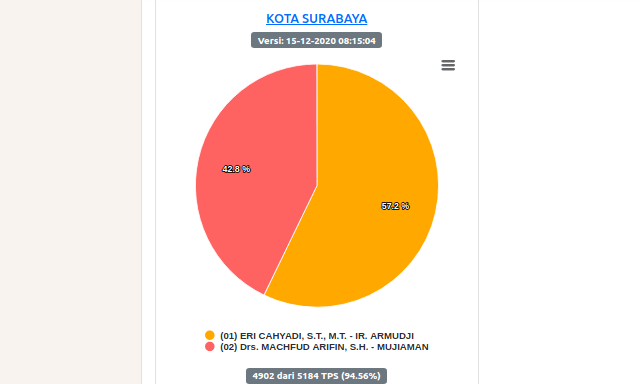 Pilkada Surabaya, KPU Mulai Pleno Rekapitulasi, Real Count Catat 57,2 Persen Diraih Eri 