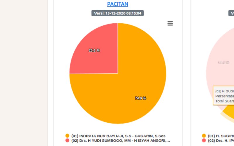 Pilkada Pacitan, Real Count Rampung, Aji Kantongi 74,9 Persen Suara