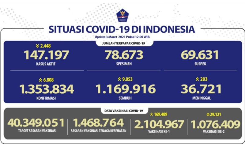 Epidemiolog: Kekebalan Komunitas Baru Tercapai pada Periode Ini