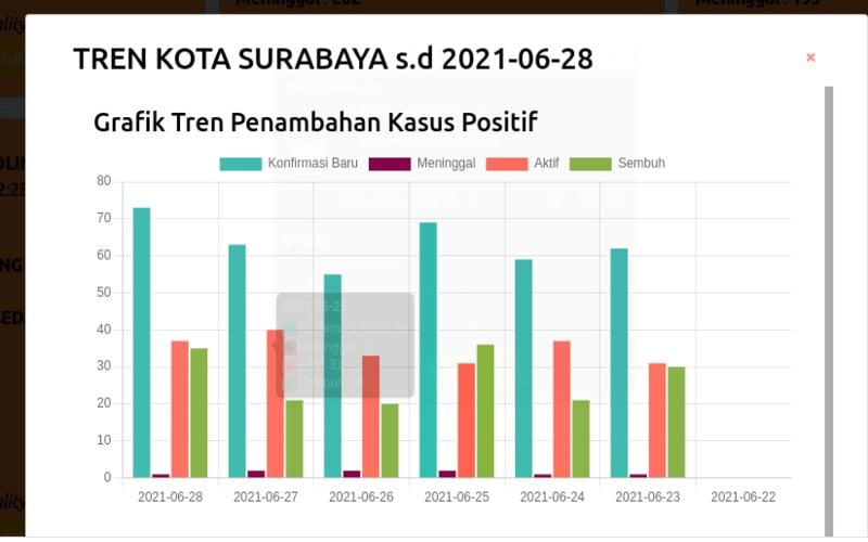 Tren Corona Surabaya Naik, Pemkot Gulirkan Swab Berbasis RT