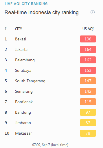 Polusi Udara Jakarta, Warga Rentan Jangan Keluar Rumah