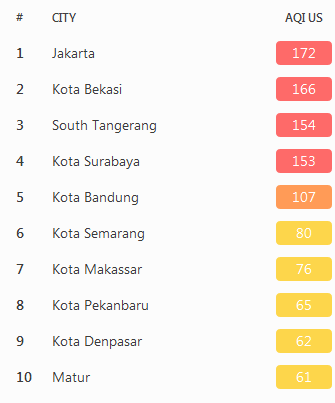 Tingkat Polusi Udara di Jakarta, 14 September, Merah