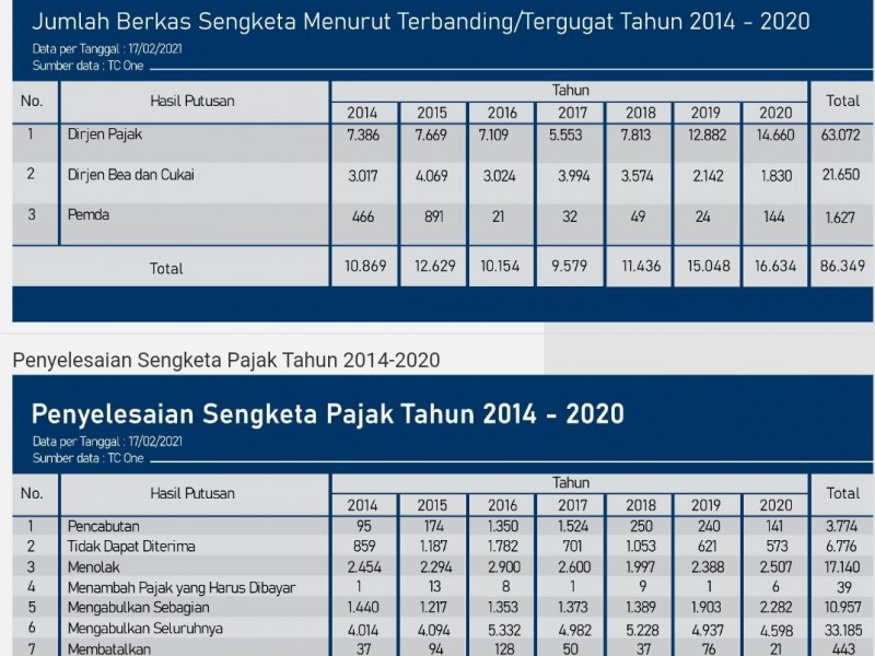 Sengeketa pajak 