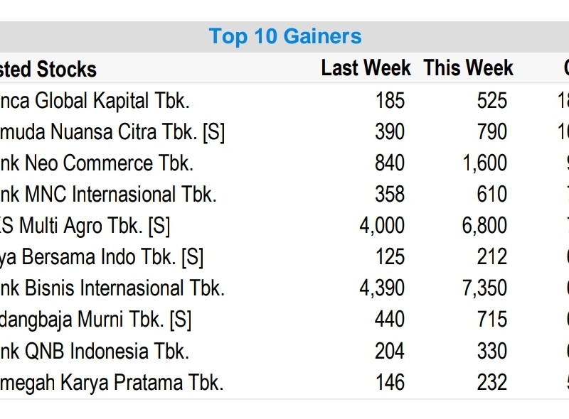 Saham Perbankan Kuasai Top Gainers Sepekan, Ada BBYB & BABP