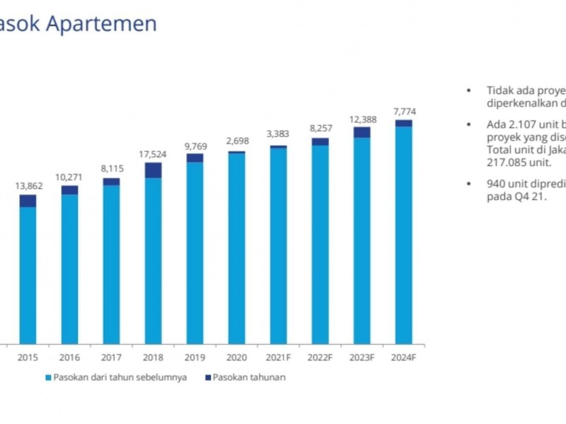 Kasus Covid-19 Melandai, Pasokan Apartemen Diproyeksi Naik hingga Akhir Tahun