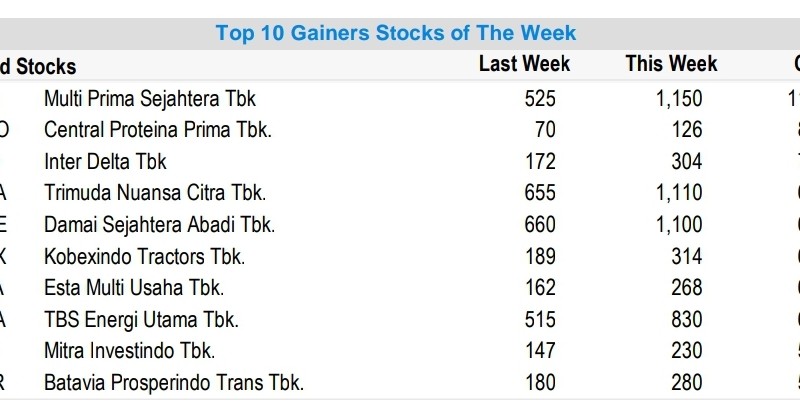 Saham-Saham Paling Melesat Sepekan, CPRO dan TOBA Masuk!