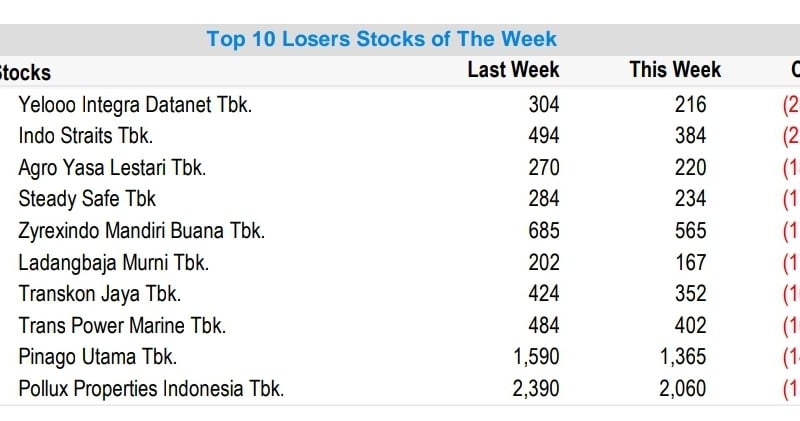 Saham-Saham Paling Anjok Sepekan meski IHSG Rekor