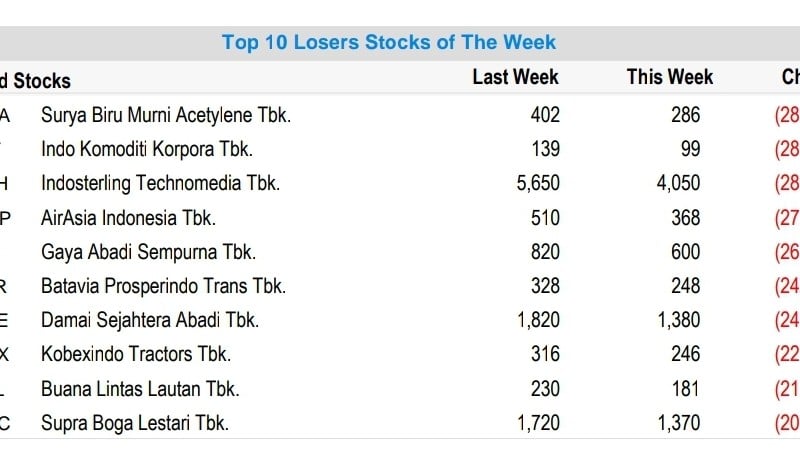 Daftar 10 Top Losers Sepekan, Emiten Grup Djarum Masuk