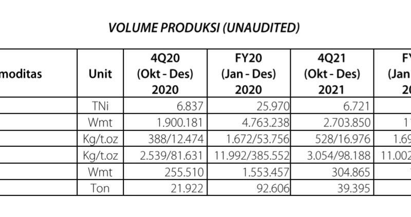 Volume Produksi dan Penjualan Antam (ANTM) Naik Sepanjang 2021