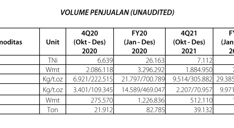 Volume Produksi dan Penjualan Antam (ANTM) Naik Sepanjang 2021