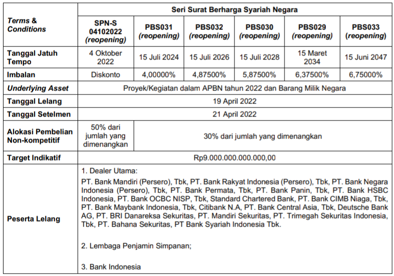 Informasi Lengkap Soal Lelang Surat Berharga Syariah Negara atau Sukuk Negara Besok 19 April