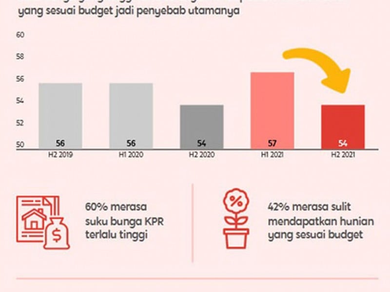 Minim, Masyarakat Ajukan Permohonan KPR Uang Muka 0 Persen