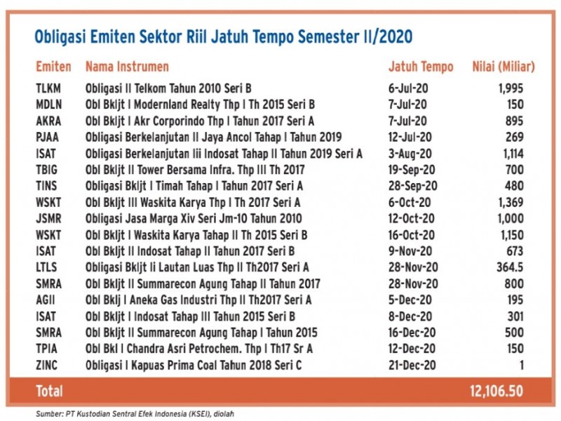 Semester II/2020, Emiten Gencar Cari Dana Lewat Obligasi