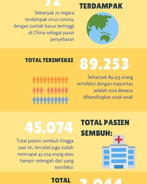 WHO Belum Nyatakan Virus Corona sebagai Pandemi, Ini Alasannya