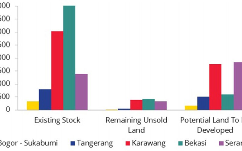 Developer Kawasan Industri Ekspansi Meski Penjualan Lahan Tersendat