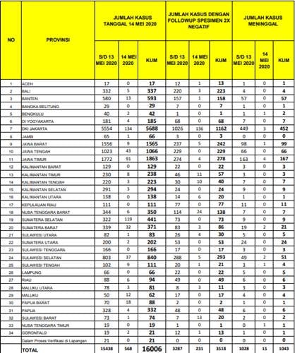 Data Pasien Sembuh Sejumlah Provinsi 14 Mei: DKI 1.162 , Bali 223