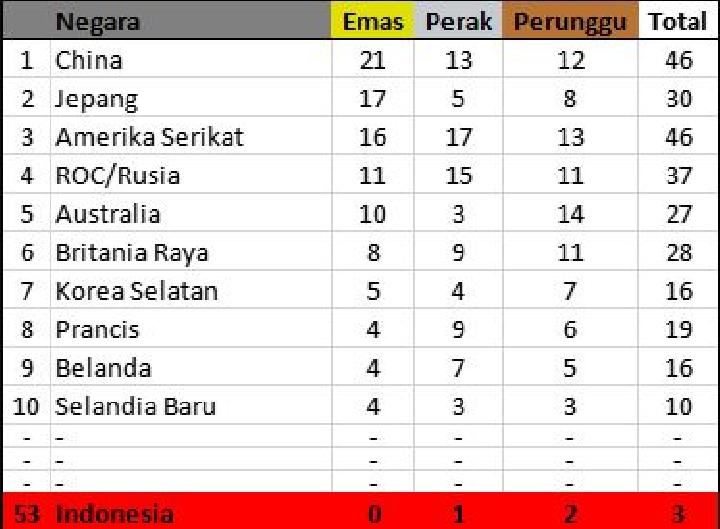 Klasemen Medali Olimpiade Tokyo, Minggu Pagi 1 Agustus 2021, RI Posisi 53