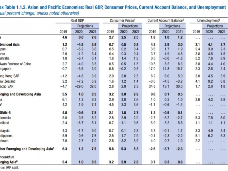 Ramalan IMF dan Masa Depan Ekonomi Indonesia