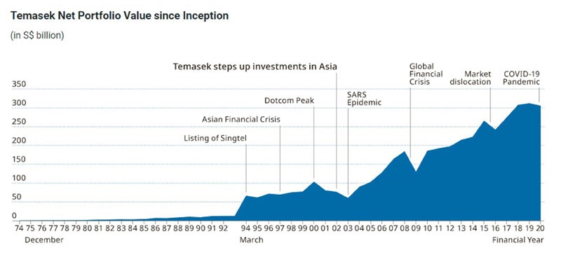 Portofolio Temasek Holdings Tumbuh Minus, Pertama dalam 4 Tahun