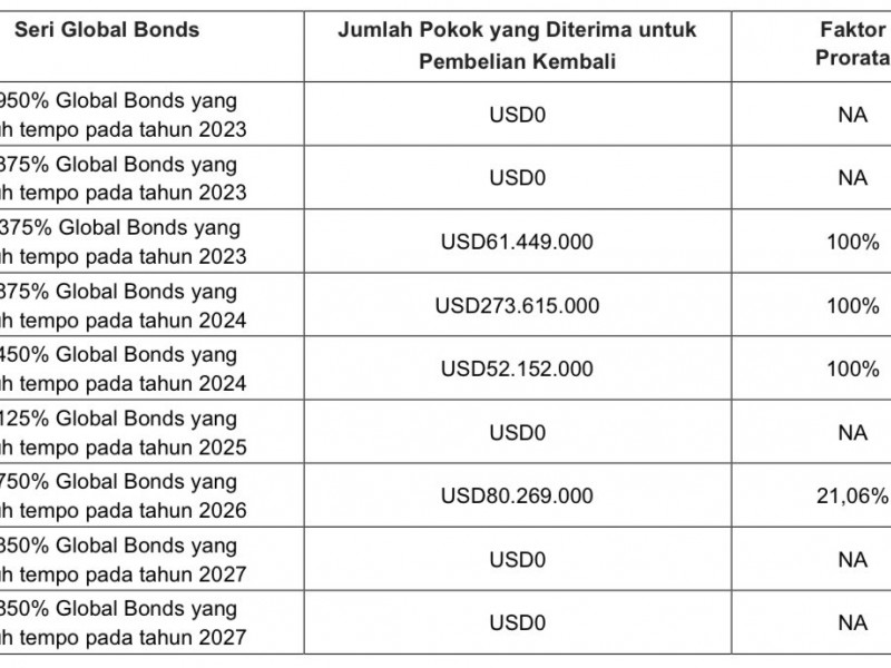 Sri Mulyani Buyback 9 Seri Global Bond US$467,48 Juta dari Investor Global